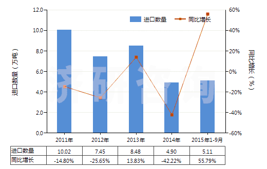 2011-2015年9月中國異丙醇(HS29051220)進口量及增速統(tǒng)計